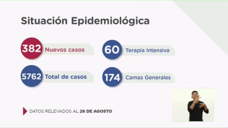 Coronavirus: 382 nuevos casos en un día en Santa Fe. 217 Rosario y aumenta en San Lorenzo Baigorria Bermúdez Ricardone y Puerto